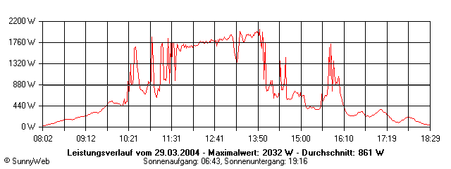Grafik Tagesertrag