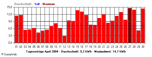 Grafik Monatsertrag