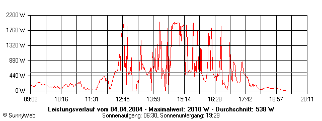 Grafik Tagesertrag