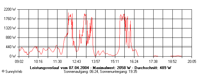 Grafik Tagesertrag