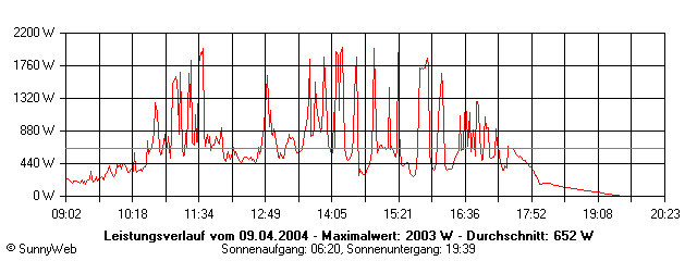 Grafik Tagesertrag