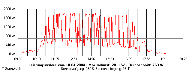 Grafik Tagesertrag