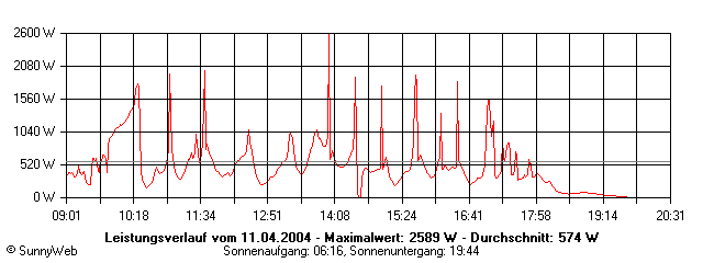 Grafik Tagesertrag