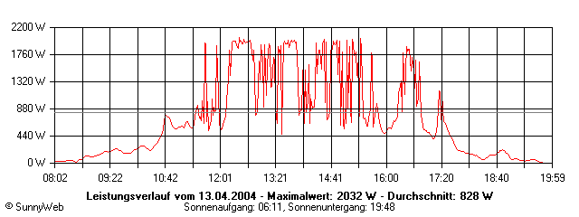 Grafik Tagesertrag