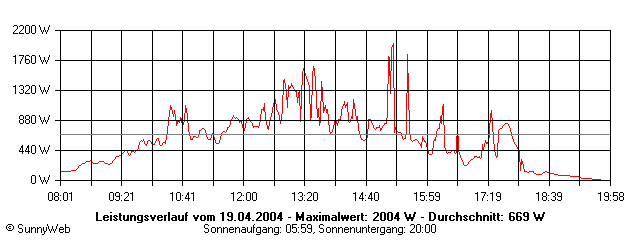 Grafik Tagesertrag