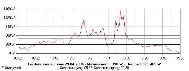 Grafik Tagesertrag