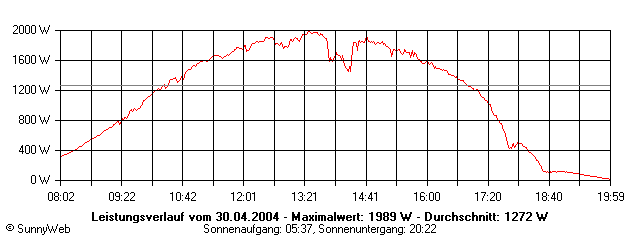 Grafik Tagesertrag