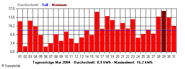 Grafik Monatsertrag