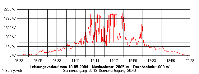 Grafik Tagesertrag