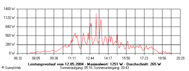 Grafik Tagesertrag