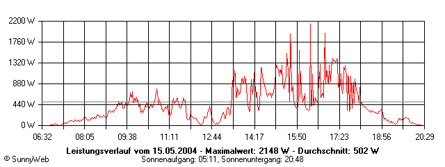 Grafik Tagesertrag