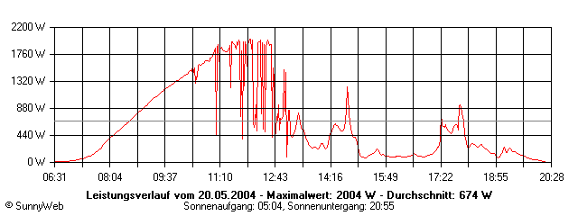 Grafik Tagesertrag