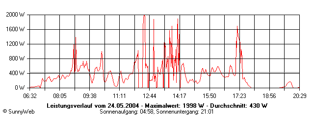 Grafik Tagesertrag