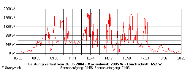 Grafik Tagesertrag