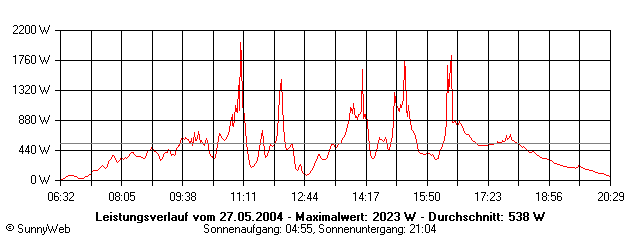 Grafik Tagesertrag