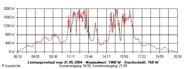 Grafik Tagesertrag