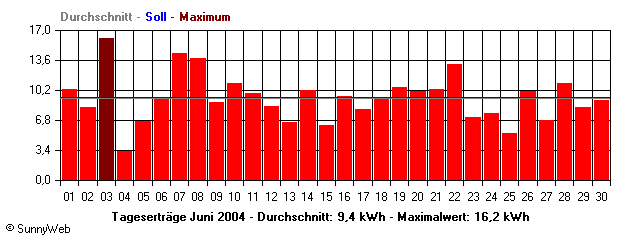 Grafik Monatsertrag