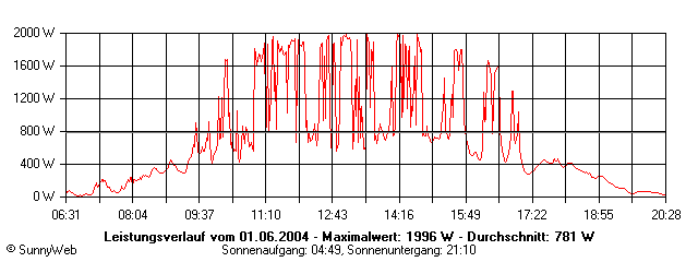 Grafik Tagesertrag