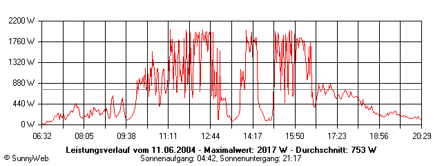 Grafik Tagesertrag