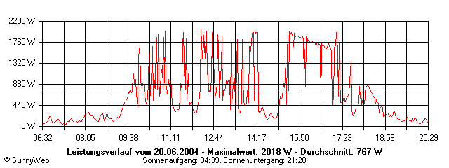 Grafik Tagesertrag