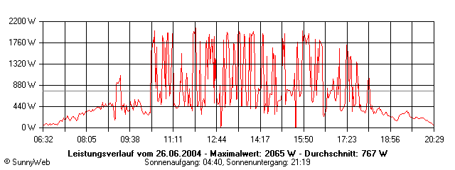 Grafik Tagesertrag