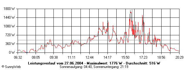 Grafik Tagesertrag