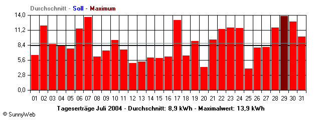 Grafik Monatsertrag