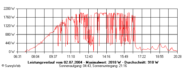 Grafik Tagesertrag