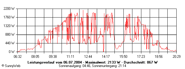Grafik Tagesertrag