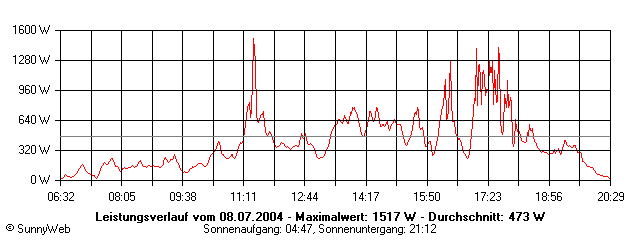 Grafik Tagesertrag