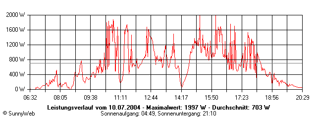 Grafik Tagesertrag
