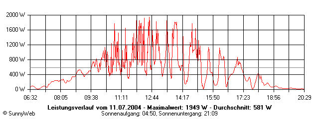 Grafik Tagesertrag