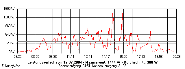 Grafik Tagesertrag