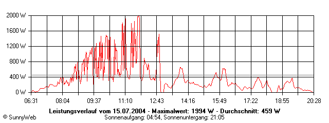 Grafik Tagesertrag