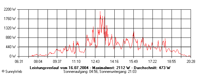 Grafik Tagesertrag