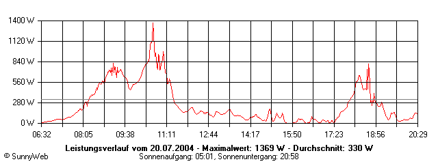 Grafik Tagesertrag