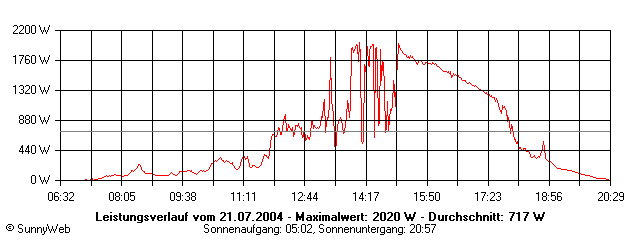 Grafik Tagesertrag