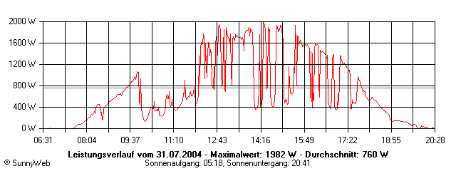 Grafik Tagesertrag