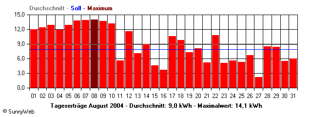 Grafik Monatsertrag