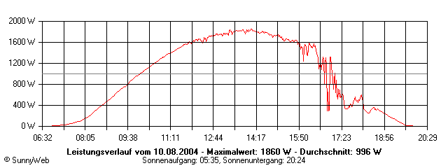 Grafik Tagesertrag