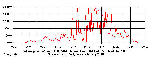 Grafik Tagesertrag
