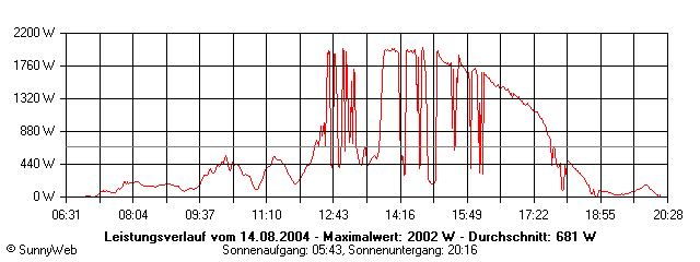 Grafik Tagesertrag