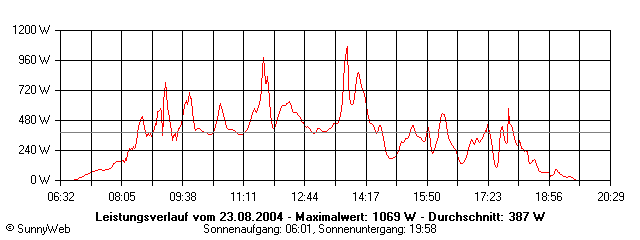 Grafik Tagesertrag