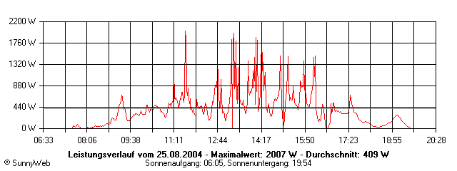 Grafik Tagesertrag