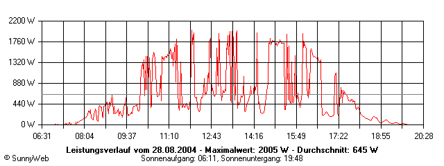 Grafik Tagesertrag