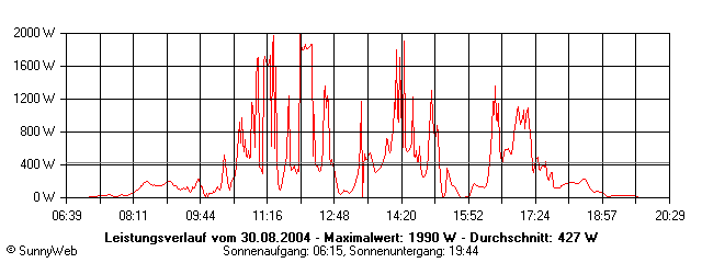 Grafik Tagesertrag