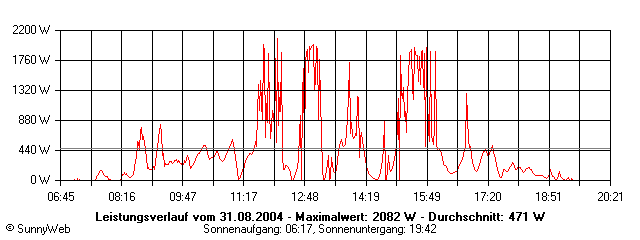 Grafik Tagesertrag
