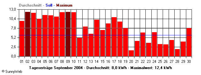 Grafik Monatsertrag