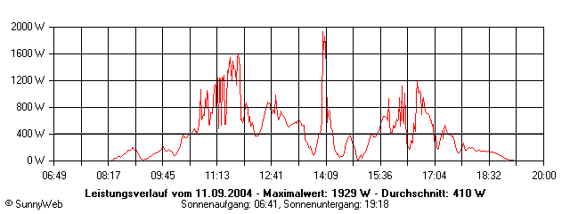 Grafik Tagesertrag