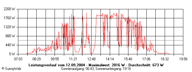 Grafik Tagesertrag